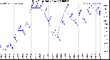 Milwaukee Weather Dew Point<br>Daily Low