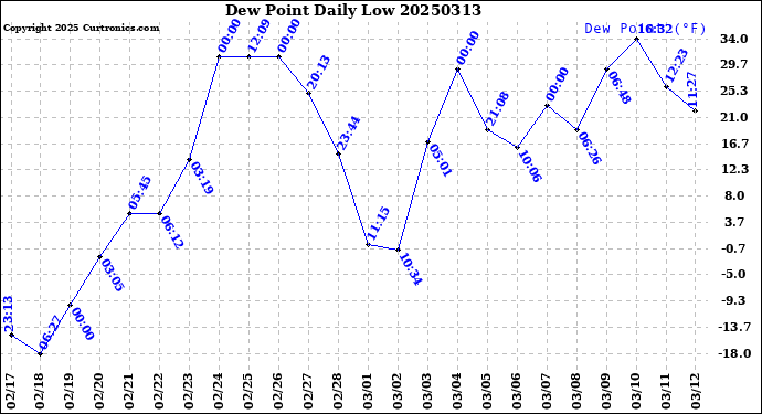 Milwaukee Weather Dew Point<br>Daily Low