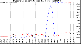 Milwaukee Weather Evapotranspiration<br>vs Rain per Day<br>(Inches)