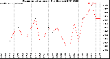 Milwaukee Weather Evapotranspiration<br>per Day (Inches)