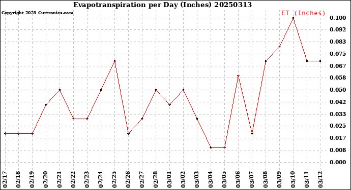 Milwaukee Weather Evapotranspiration<br>per Day (Inches)
