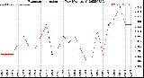 Milwaukee Weather Evapotranspiration<br>per Day (Ozs sq/ft)