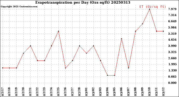 Milwaukee Weather Evapotranspiration<br>per Day (Ozs sq/ft)