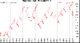 Milwaukee Weather Heat Index<br>Daily High
