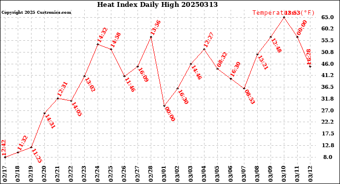 Milwaukee Weather Heat Index<br>Daily High