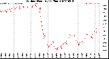 Milwaukee Weather Outdoor Humidity<br>(24 Hours)