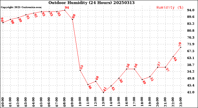 Milwaukee Weather Outdoor Humidity<br>(24 Hours)