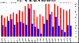 Milwaukee Weather Outdoor Humidity<br>Daily High/Low