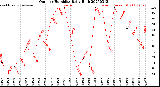 Milwaukee Weather Outdoor Humidity<br>Daily High