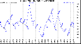 Milwaukee Weather Outdoor Humidity<br>Daily Low