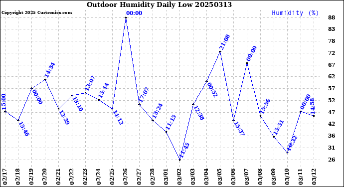 Milwaukee Weather Outdoor Humidity<br>Daily Low