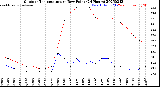 Milwaukee Weather Outdoor Temperature<br>vs Dew Point<br>(24 Hours)