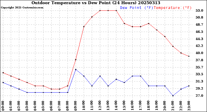 Milwaukee Weather Outdoor Temperature<br>vs Dew Point<br>(24 Hours)
