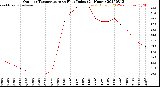 Milwaukee Weather Outdoor Temperature<br>vs Heat Index<br>(24 Hours)
