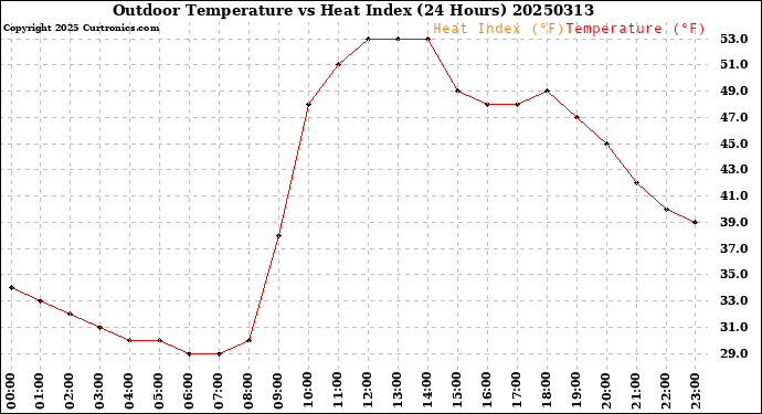 Milwaukee Weather Outdoor Temperature<br>vs Heat Index<br>(24 Hours)