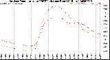 Milwaukee Weather Outdoor Temperature<br>vs THSW Index<br>per Hour<br>(24 Hours)