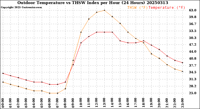 Milwaukee Weather Outdoor Temperature<br>vs THSW Index<br>per Hour<br>(24 Hours)