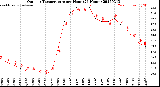 Milwaukee Weather Outdoor Temperature<br>per Hour<br>(24 Hours)