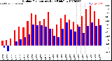 Milwaukee Weather Outdoor Temperature<br>Daily High/Low
