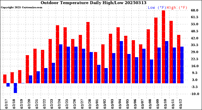 Milwaukee Weather Outdoor Temperature<br>Daily High/Low