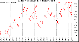 Milwaukee Weather Outdoor Temperature<br>Daily High