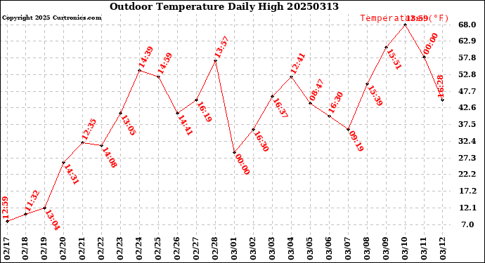 Milwaukee Weather Outdoor Temperature<br>Daily High