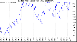 Milwaukee Weather Outdoor Temperature<br>Daily Low