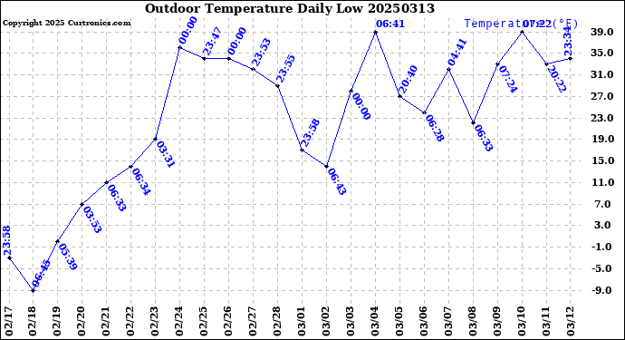 Milwaukee Weather Outdoor Temperature<br>Daily Low
