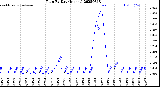 Milwaukee Weather Rain<br>By Day<br>(Inches)