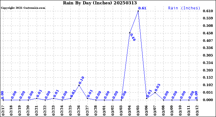 Milwaukee Weather Rain<br>By Day<br>(Inches)
