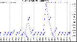 Milwaukee Weather Rain Rate<br>Daily High