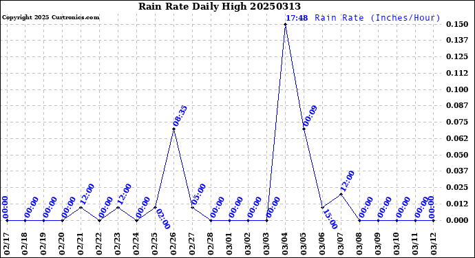 Milwaukee Weather Rain Rate<br>Daily High