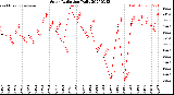 Milwaukee Weather Solar Radiation<br>Daily