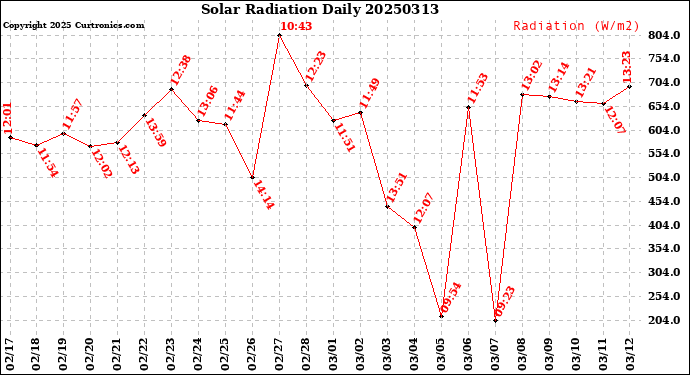 Milwaukee Weather Solar Radiation<br>Daily
