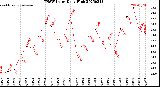 Milwaukee Weather THSW Index<br>Daily High