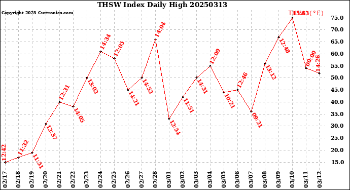 Milwaukee Weather THSW Index<br>Daily High