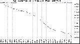 Milwaukee Weather Barometric Pressure<br>per Minute<br>(24 Hours)