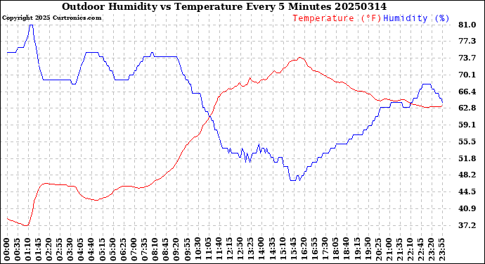 Milwaukee Weather Outdoor Humidity<br>vs Temperature<br>Every 5 Minutes