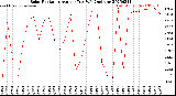 Milwaukee Weather Solar Radiation<br>Avg per Day W/m2/minute