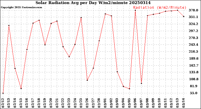 Milwaukee Weather Solar Radiation<br>Avg per Day W/m2/minute