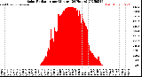 Milwaukee Weather Solar Radiation<br>per Minute<br>(24 Hours)