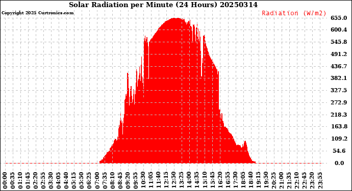Milwaukee Weather Solar Radiation<br>per Minute<br>(24 Hours)