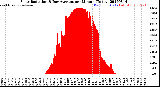 Milwaukee Weather Solar Radiation<br>& Day Average<br>per Minute<br>(Today)