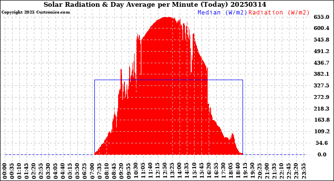 Milwaukee Weather Solar Radiation<br>& Day Average<br>per Minute<br>(Today)