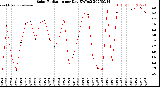 Milwaukee Weather Solar Radiation<br>per Day KW/m2