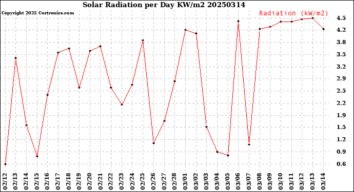 Milwaukee Weather Solar Radiation<br>per Day KW/m2