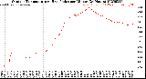Milwaukee Weather Outdoor Temperature<br>vs Heat Index<br>per Minute<br>(24 Hours)