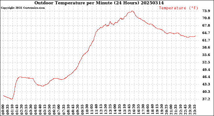 Milwaukee Weather Outdoor Temperature<br>per Minute<br>(24 Hours)