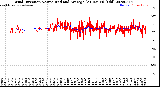 Milwaukee Weather Wind Direction<br>Normalized and Average<br>(24 Hours) (Old)