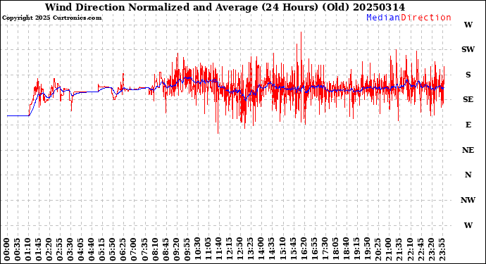 Milwaukee Weather Wind Direction<br>Normalized and Average<br>(24 Hours) (Old)